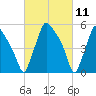 Norwood City tide chart for Thursday, March 11, 2021