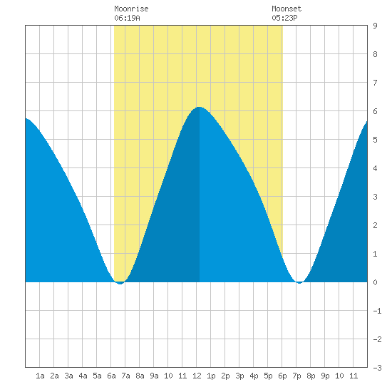 Norwood City tide chart for Friday, March 12, 2021