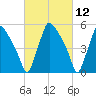 Norwood City tide chart for Friday, March 12, 2021