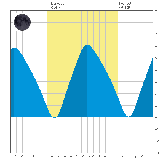 Norwood City tide chart for Saturday, March 13, 2021