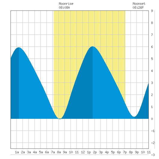 Norwood City tide chart for Sunday, March 14, 2021