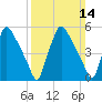 Norwood City tide chart for Sunday, March 14, 2021