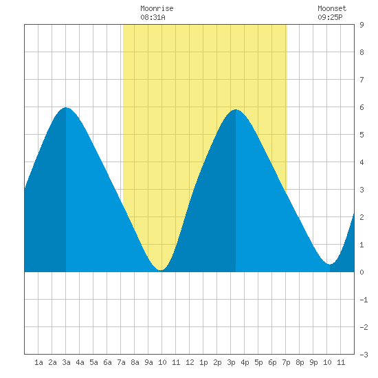 Norwood City tide chart for Monday, March 15, 2021