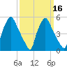 Norwood City tide chart for Tuesday, March 16, 2021