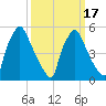 Norwood City tide chart for Wednesday, March 17, 2021