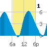 Norwood City tide chart for Monday, March 1, 2021