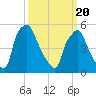 Norwood City tide chart for Saturday, March 20, 2021