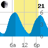 Norwood City tide chart for Sunday, March 21, 2021