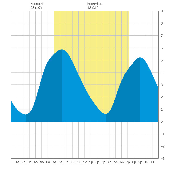 Norwood City tide chart for Monday, March 22, 2021