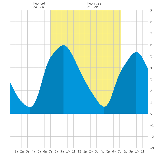 Norwood City tide chart for Tuesday, March 23, 2021