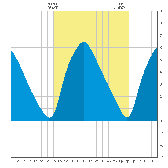Norwood City tide chart for Friday, March 26, 2021