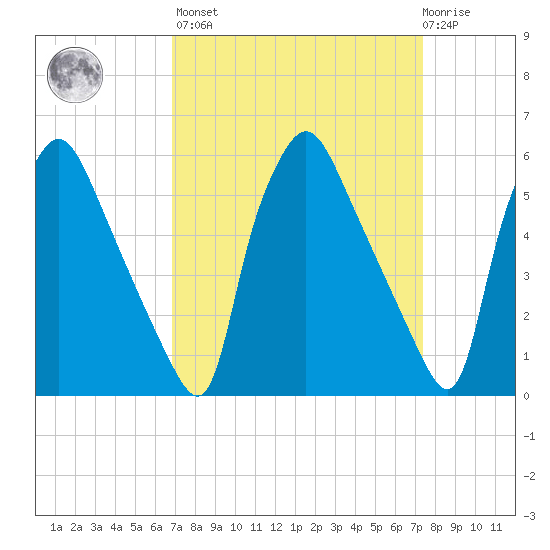 Norwood City tide chart for Sunday, March 28, 2021