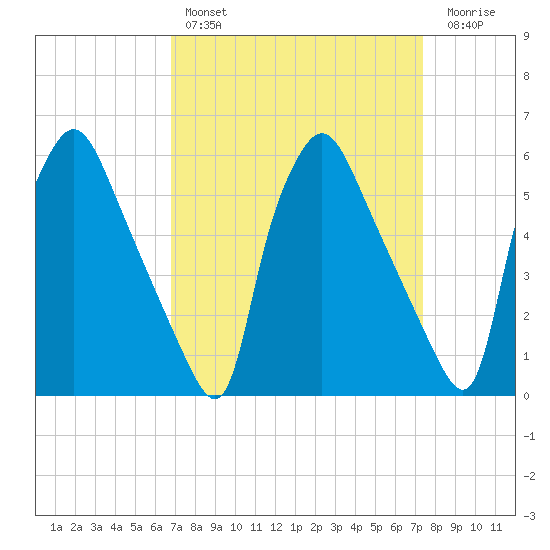 Norwood City tide chart for Monday, March 29, 2021