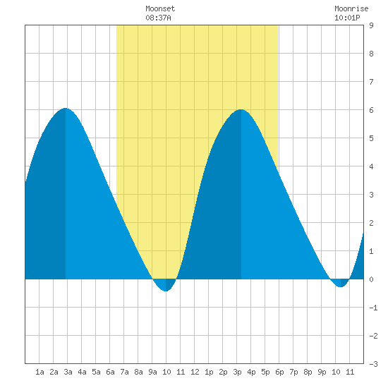 Norwood City tide chart for Tuesday, March 2, 2021