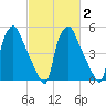 Norwood City tide chart for Tuesday, March 2, 2021