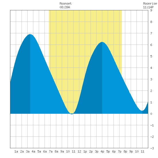 Norwood City tide chart for Wednesday, March 31, 2021