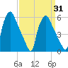 Norwood City tide chart for Wednesday, March 31, 2021