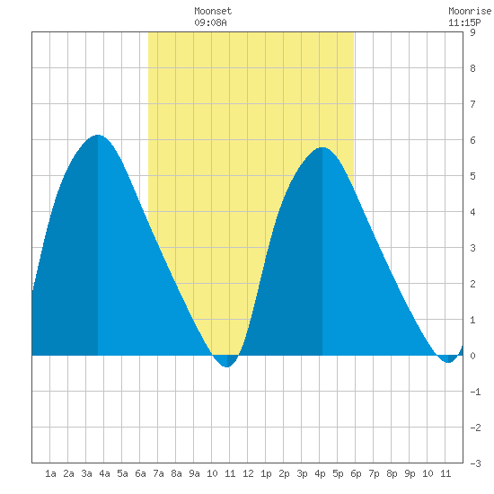 Norwood City tide chart for Wednesday, March 3, 2021