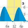 Norwood City tide chart for Wednesday, March 3, 2021
