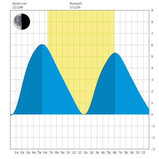 Norwood City tide chart for Friday, March 5, 2021