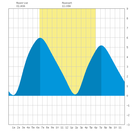 Norwood City tide chart for Saturday, March 6, 2021