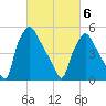 Norwood City tide chart for Saturday, March 6, 2021