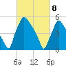 Norwood City tide chart for Monday, March 8, 2021
