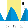 Norwood City tide chart for Tuesday, March 9, 2021