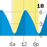 Norwood City tide chart for Saturday, April 10, 2021