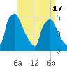 Norwood City tide chart for Saturday, April 17, 2021