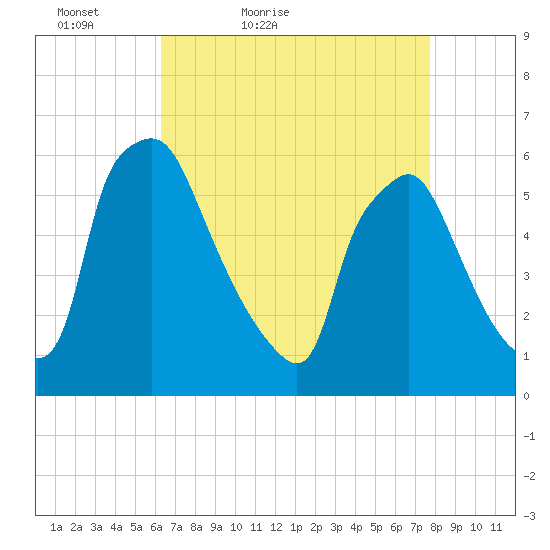Norwood City tide chart for Sunday, April 18, 2021