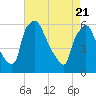 Norwood City tide chart for Wednesday, April 21, 2021