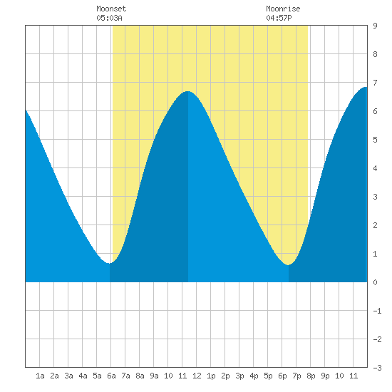 Norwood City tide chart for Saturday, April 24, 2021