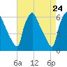 Norwood City tide chart for Saturday, April 24, 2021
