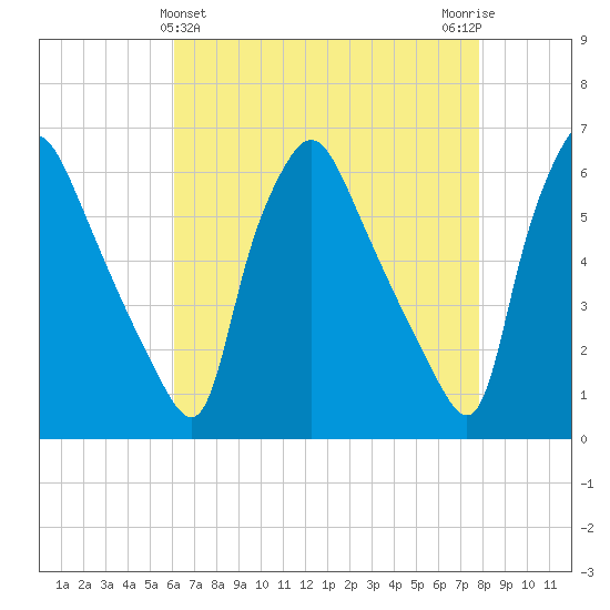 Norwood City tide chart for Sunday, April 25, 2021
