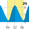 Norwood City tide chart for Sunday, April 25, 2021