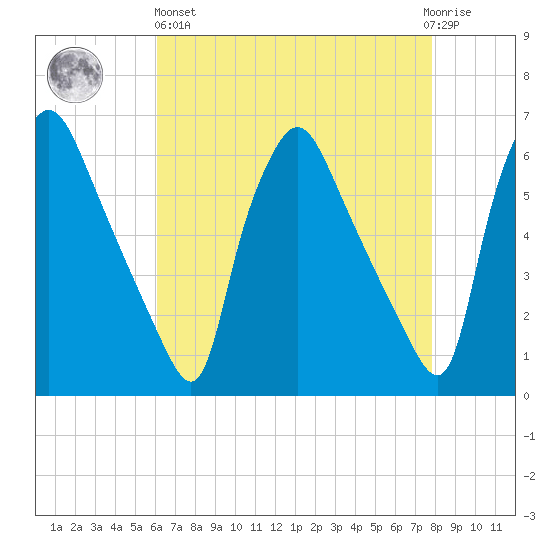 Norwood City tide chart for Monday, April 26, 2021