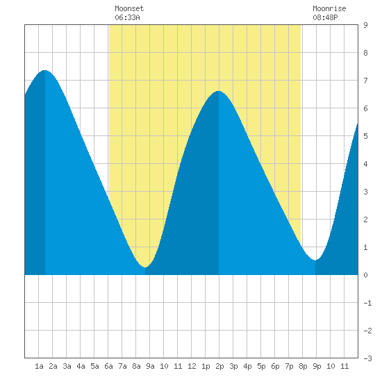 Norwood City tide chart for Tuesday, April 27, 2021