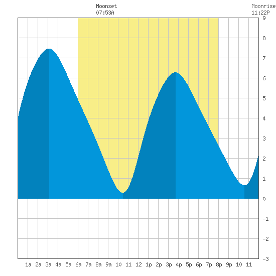 Norwood City tide chart for Thursday, April 29, 2021