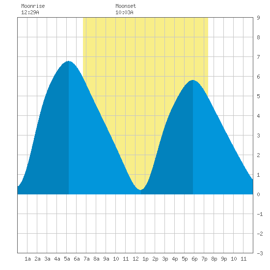 Norwood City tide chart for Friday, April 2, 2021