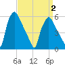 Norwood City tide chart for Friday, April 2, 2021