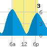 Norwood City tide chart for Saturday, April 3, 2021