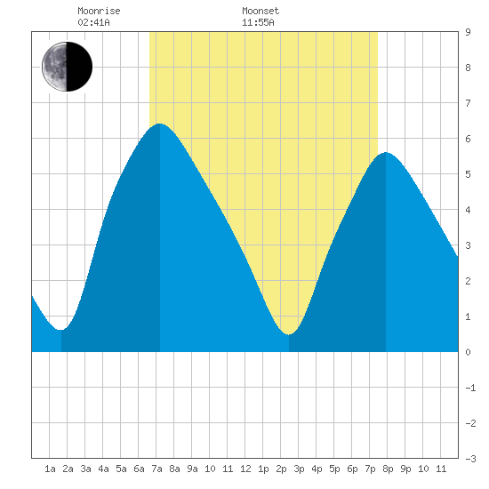 Norwood City tide chart for Sunday, April 4, 2021