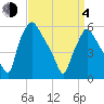 Norwood City tide chart for Sunday, April 4, 2021