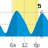Norwood City tide chart for Monday, April 5, 2021
