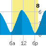 Norwood City tide chart for Thursday, April 8, 2021