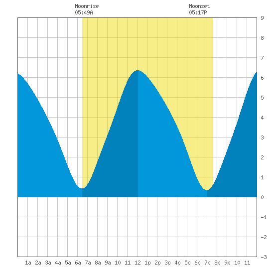 Norwood City tide chart for Friday, April 9, 2021