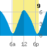 Norwood City tide chart for Friday, April 9, 2021