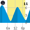 Norwood City tide chart for Tuesday, May 11, 2021