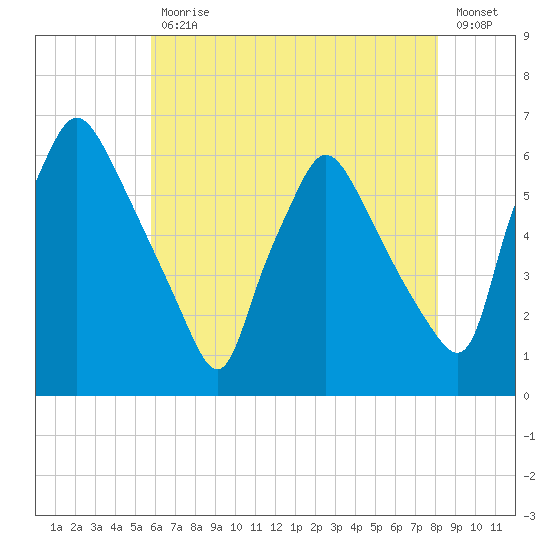 Norwood City tide chart for Wednesday, May 12, 2021